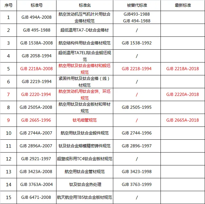 航空用钛合金材料及钛合金标准现状(图1)